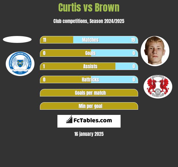 Curtis vs Brown h2h player stats