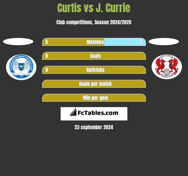 Curtis vs J. Currie h2h player stats