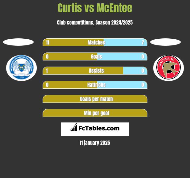 Curtis vs McEntee h2h player stats