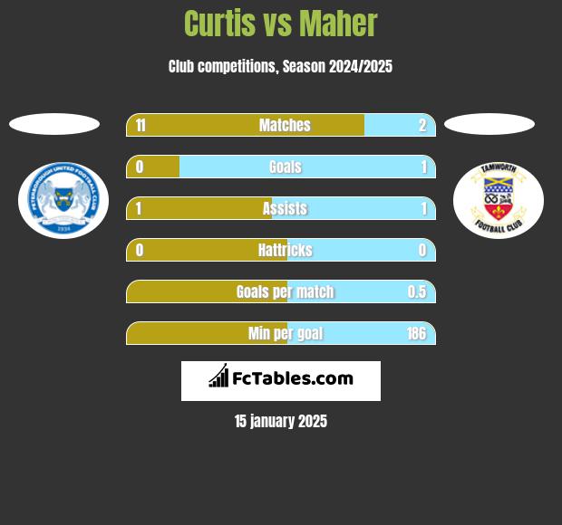 Curtis vs Maher h2h player stats