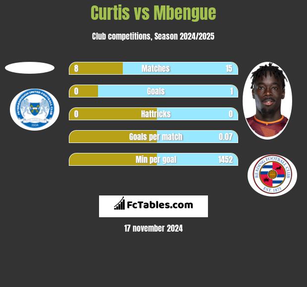 Curtis vs Mbengue h2h player stats