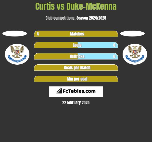 Curtis vs Duke-McKenna h2h player stats