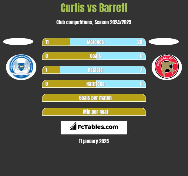 Curtis vs Barrett h2h player stats