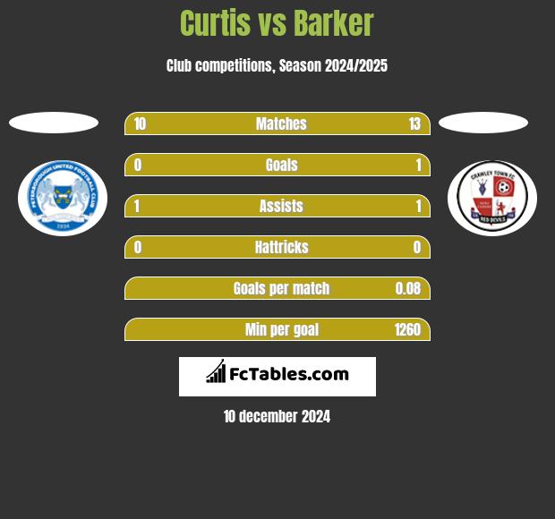 Curtis vs Barker h2h player stats