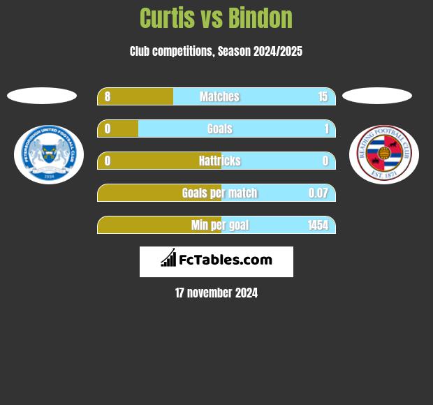 Curtis vs Bindon h2h player stats