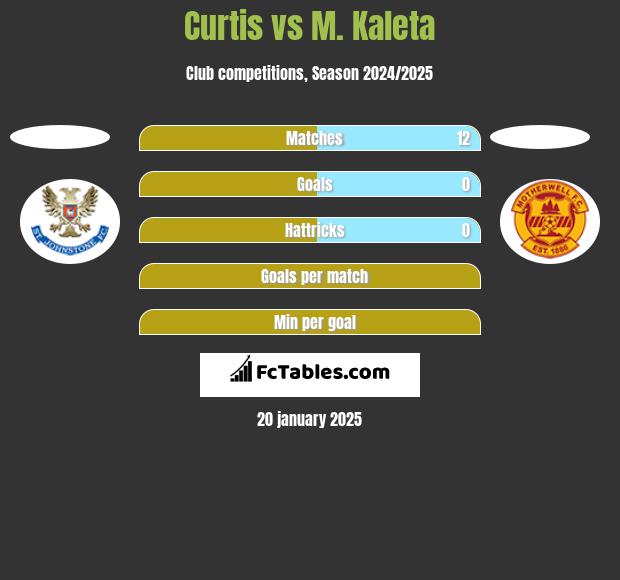 Curtis vs M. Kaleta h2h player stats