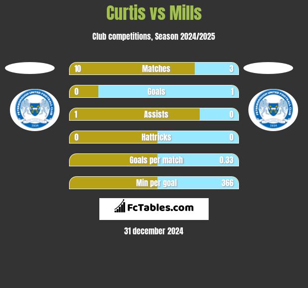 Curtis vs Mills h2h player stats