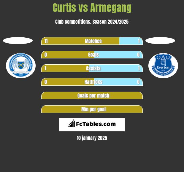 Curtis vs Armegang h2h player stats