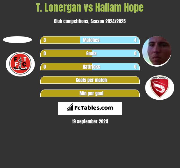 T. Lonergan vs Hallam Hope h2h player stats