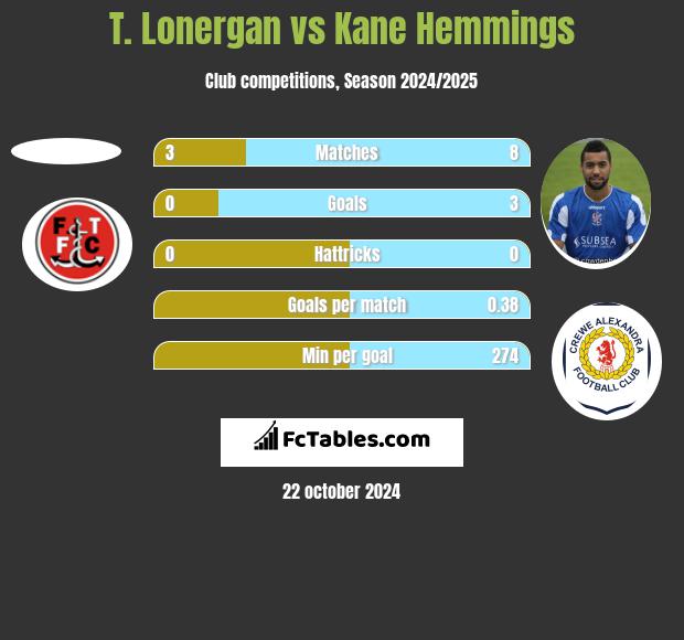 T. Lonergan vs Kane Hemmings h2h player stats