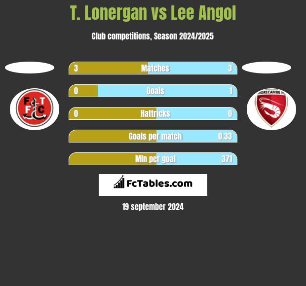 T. Lonergan vs Lee Angol h2h player stats