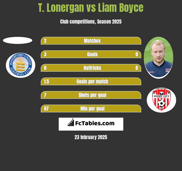 T. Lonergan vs Liam Boyce h2h player stats