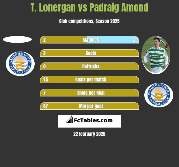 T. Lonergan vs Padraig Amond h2h player stats