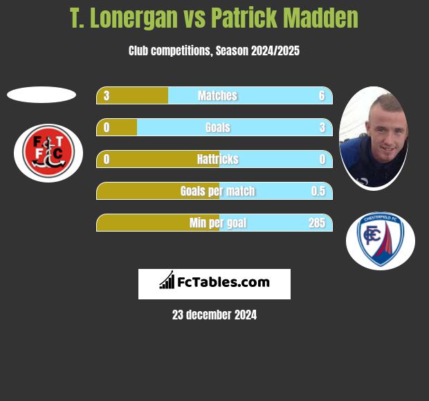 T. Lonergan vs Patrick Madden h2h player stats