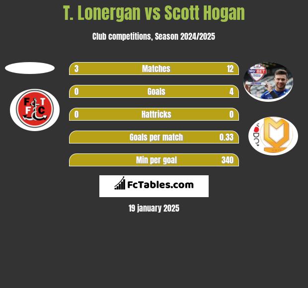 T. Lonergan vs Scott Hogan h2h player stats