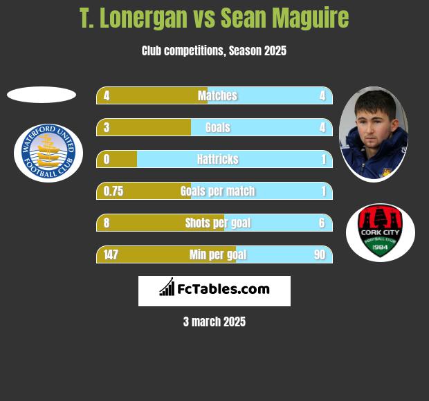 T. Lonergan vs Sean Maguire h2h player stats