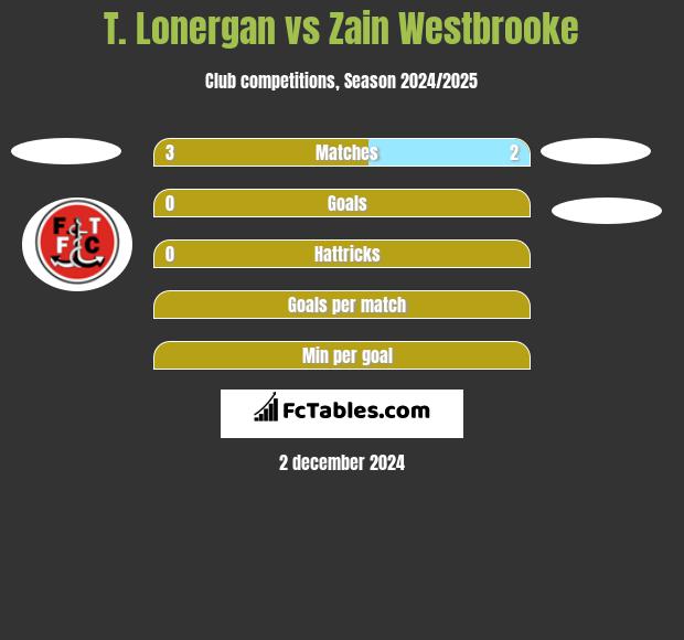 T. Lonergan vs Zain Westbrooke h2h player stats