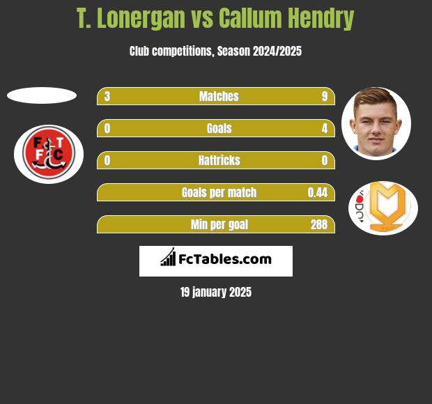 T. Lonergan vs Callum Hendry h2h player stats