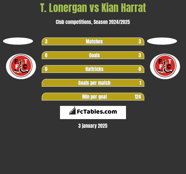 T. Lonergan vs Kian Harrat h2h player stats