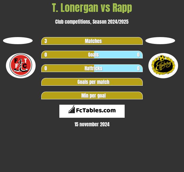 T. Lonergan vs Rapp h2h player stats