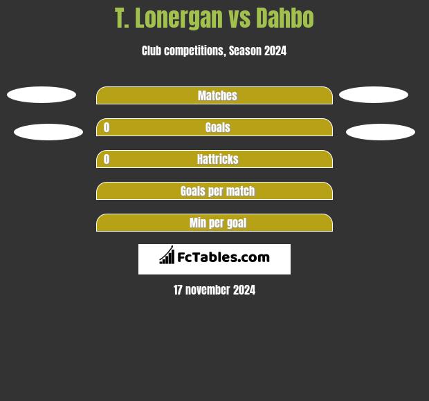 T. Lonergan vs Dahbo h2h player stats