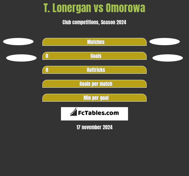 T. Lonergan vs Omorowa h2h player stats