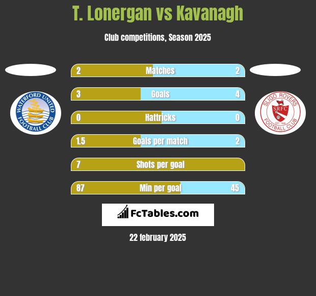 T. Lonergan vs Kavanagh h2h player stats