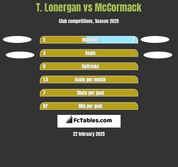 T. Lonergan vs McCormack h2h player stats