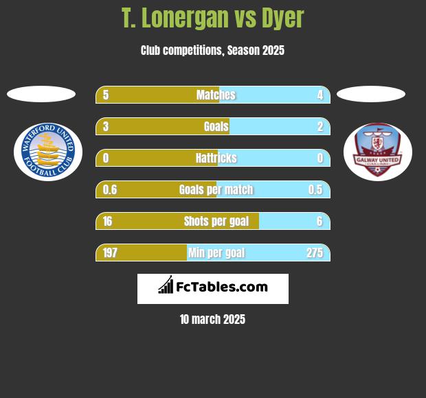 T. Lonergan vs Dyer h2h player stats