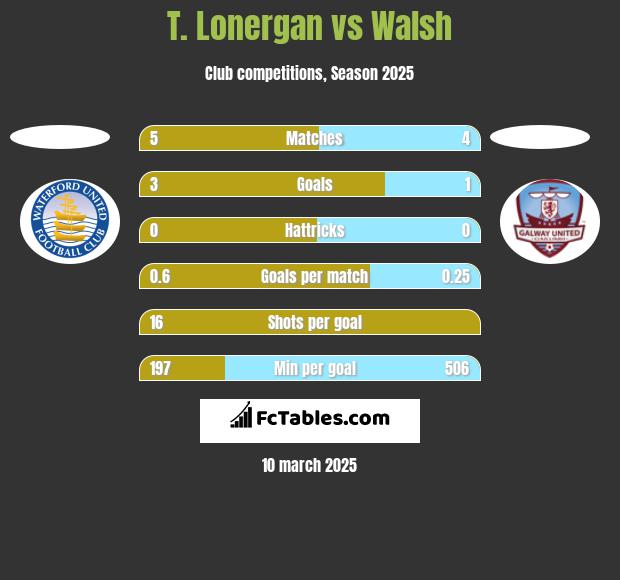 T. Lonergan vs Walsh h2h player stats