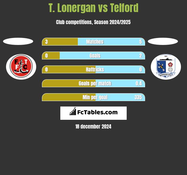 T. Lonergan vs Telford h2h player stats