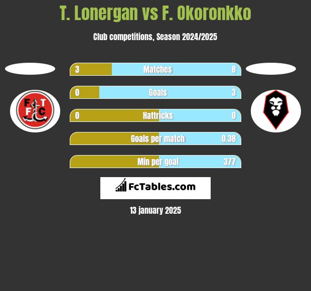 T. Lonergan vs F. Okoronkko h2h player stats