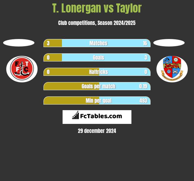 T. Lonergan vs Taylor h2h player stats