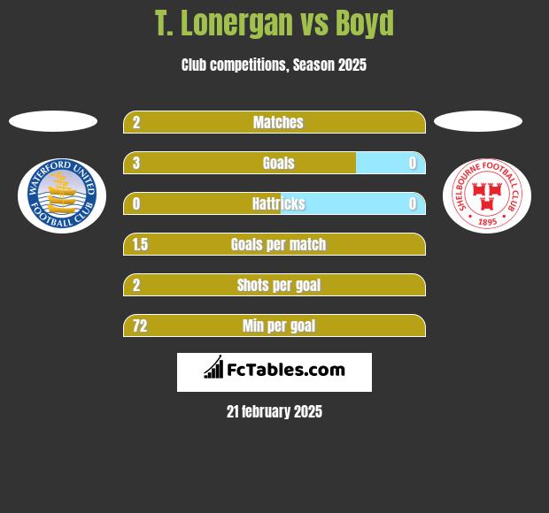 T. Lonergan vs Boyd h2h player stats