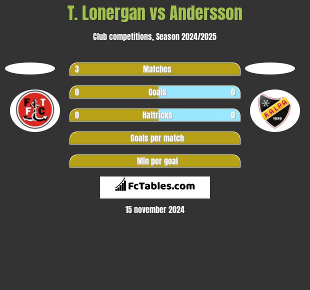 T. Lonergan vs Andersson h2h player stats