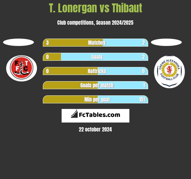 T. Lonergan vs Thibaut h2h player stats