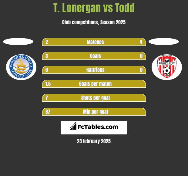 T. Lonergan vs Todd h2h player stats