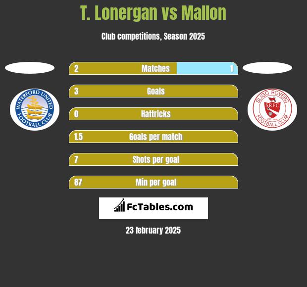 T. Lonergan vs Mallon h2h player stats