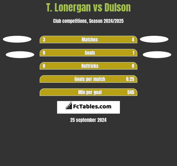 T. Lonergan vs Dulson h2h player stats