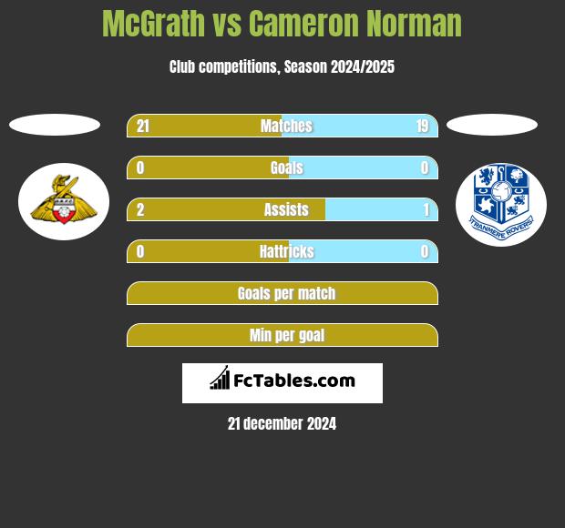 McGrath vs Cameron Norman h2h player stats