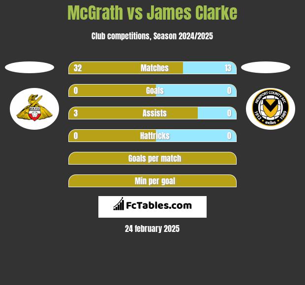 McGrath vs James Clarke h2h player stats