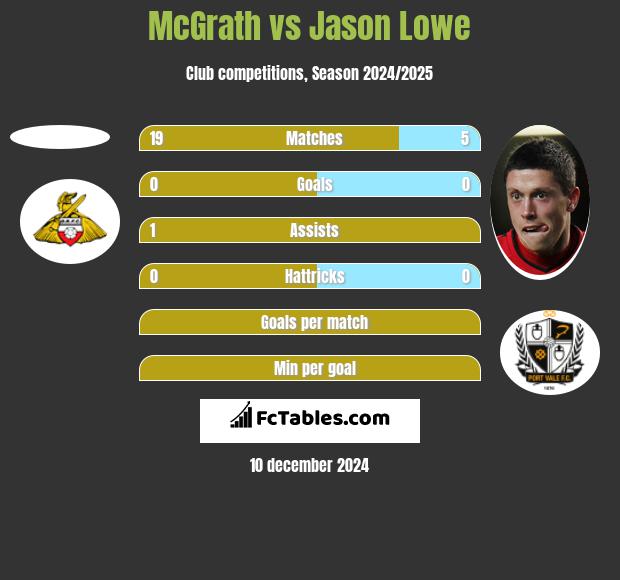 McGrath vs Jason Lowe h2h player stats