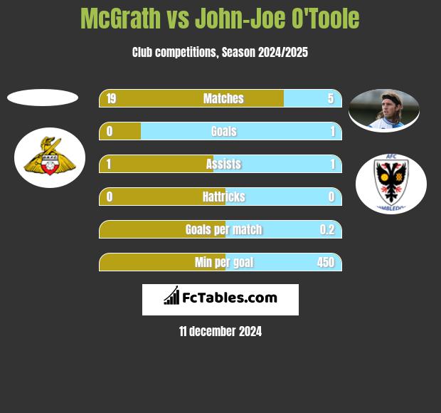 McGrath vs John-Joe O'Toole h2h player stats