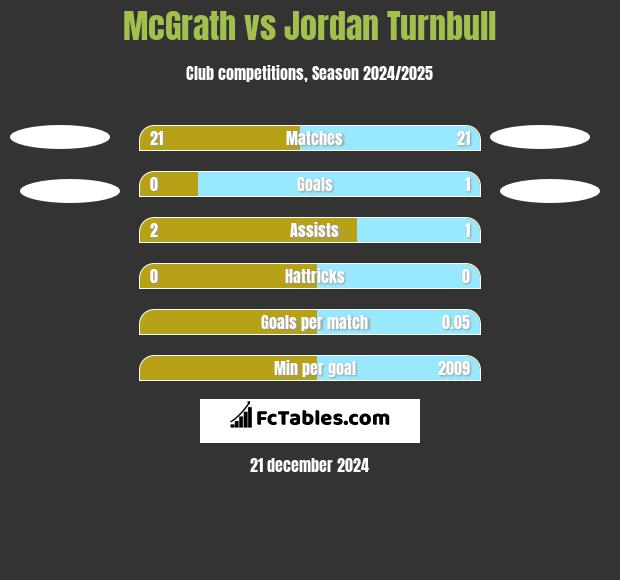 McGrath vs Jordan Turnbull h2h player stats