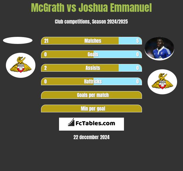 McGrath vs Joshua Emmanuel h2h player stats