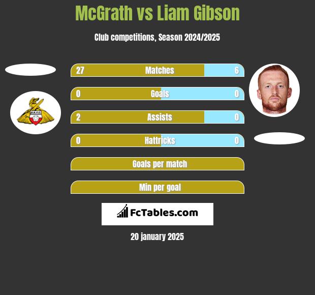 McGrath vs Liam Gibson h2h player stats