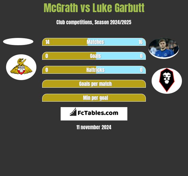 McGrath vs Luke Garbutt h2h player stats