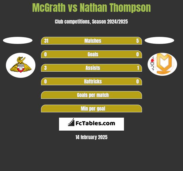 McGrath vs Nathan Thompson h2h player stats