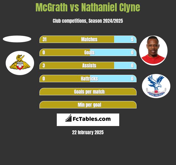 McGrath vs Nathaniel Clyne h2h player stats