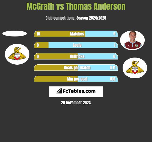 McGrath vs Thomas Anderson h2h player stats